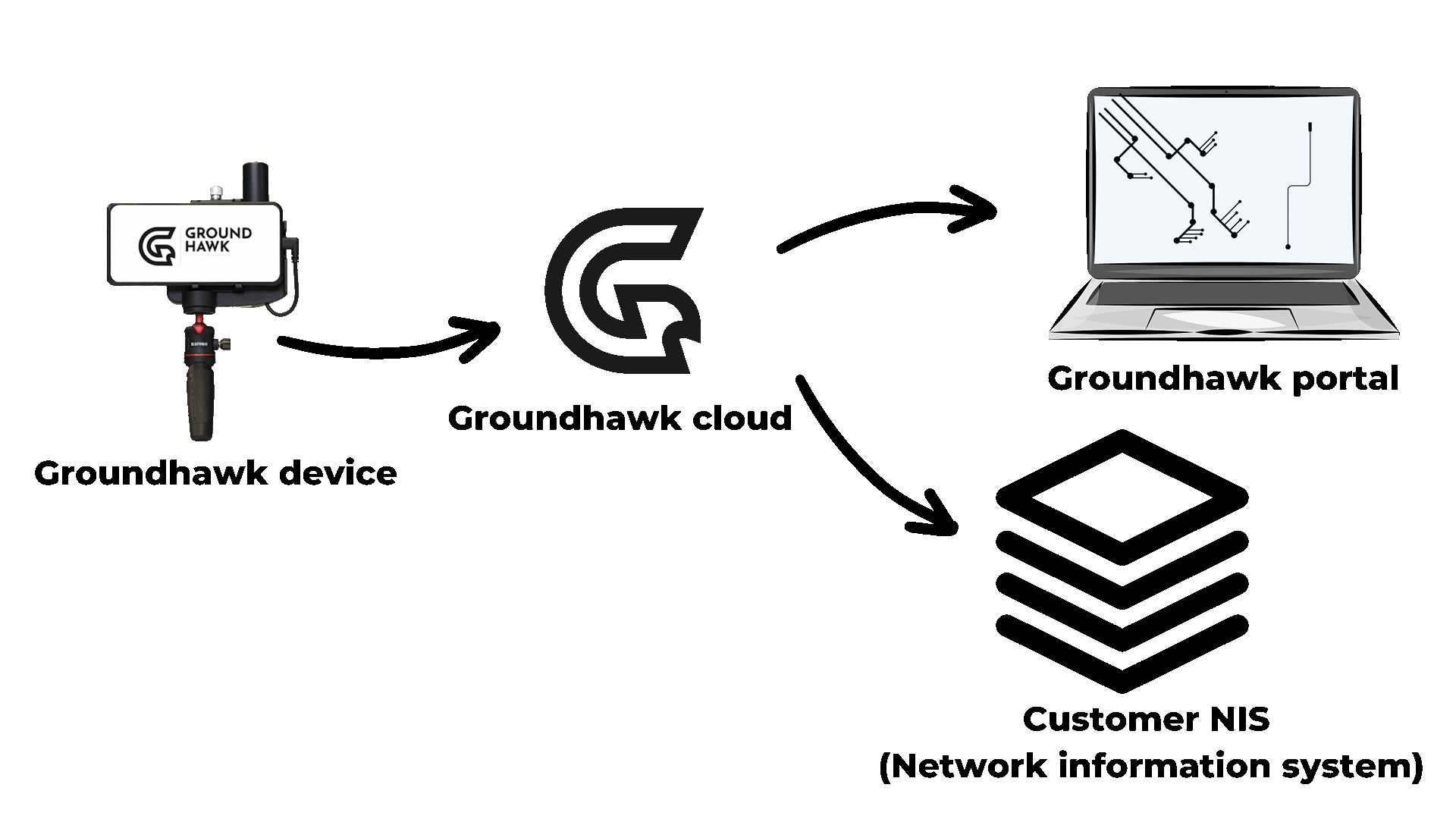 How Groundhawk works