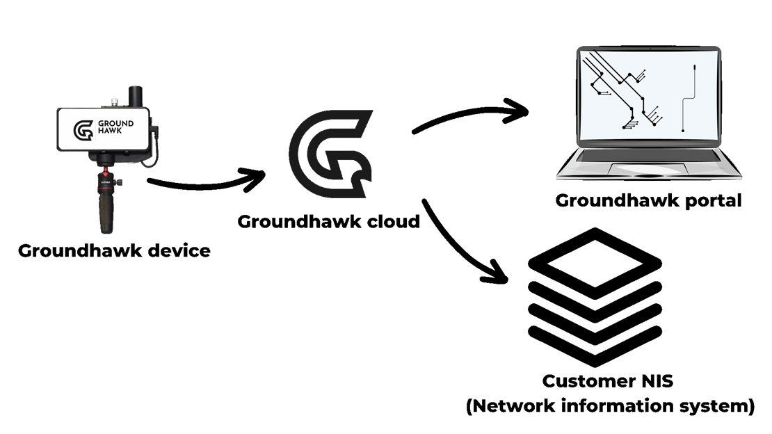 How Groundhawk works