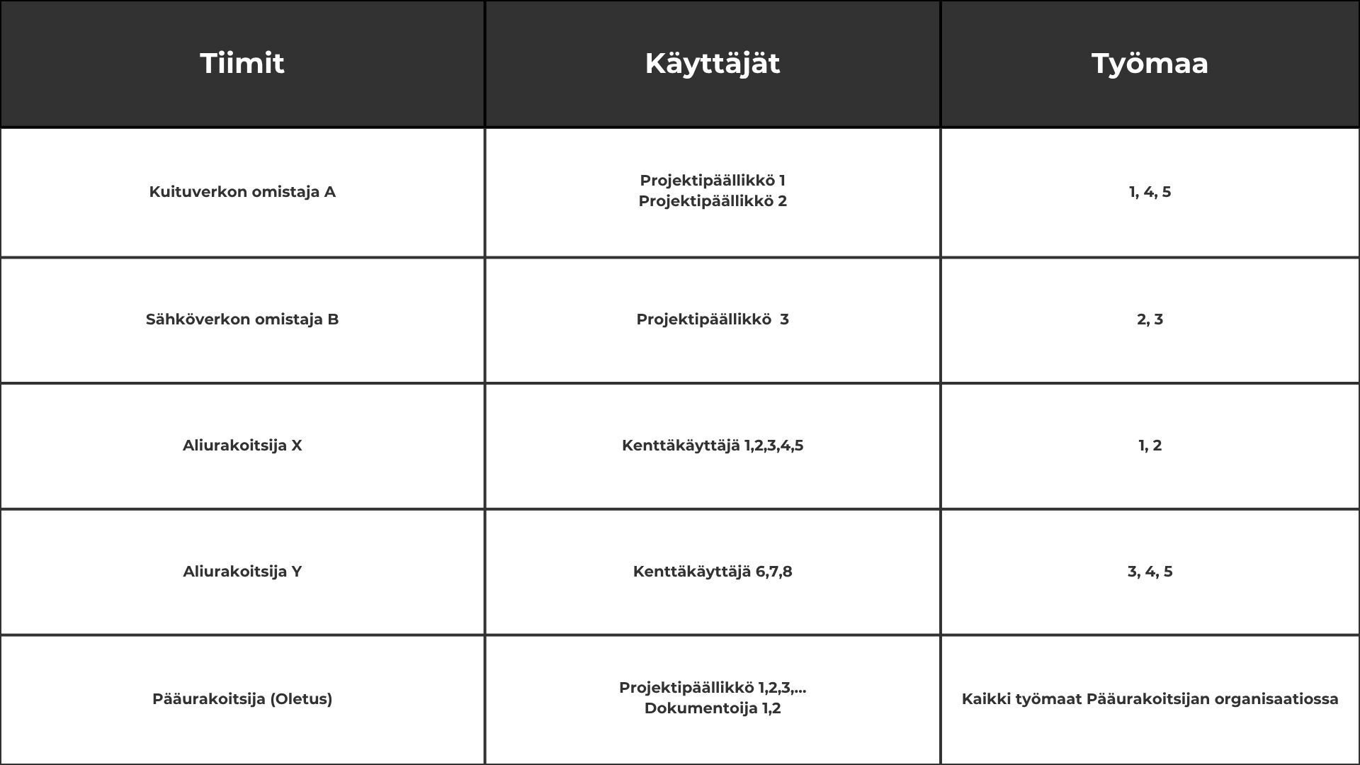 Taulukko tiimien pääsyoikeuksiin liittyen Groundhawkissa